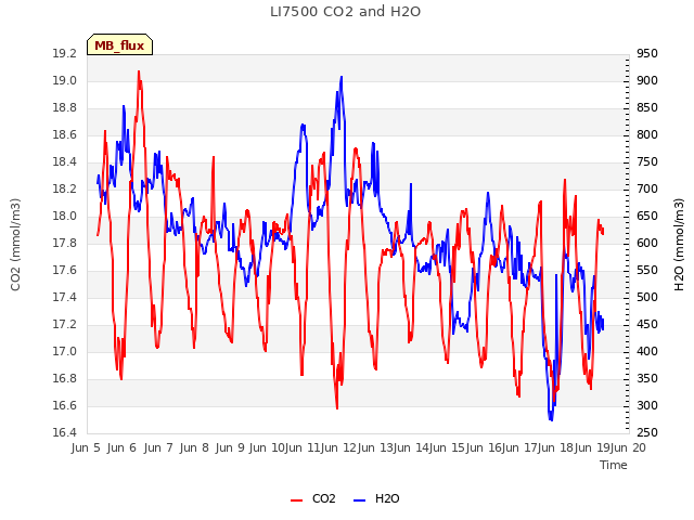 plot of LI7500 CO2 and H2O