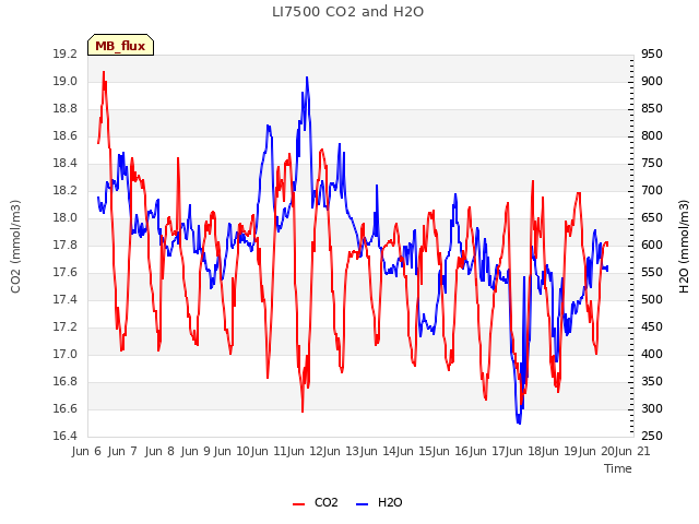 plot of LI7500 CO2 and H2O