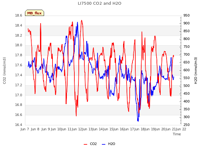 plot of LI7500 CO2 and H2O