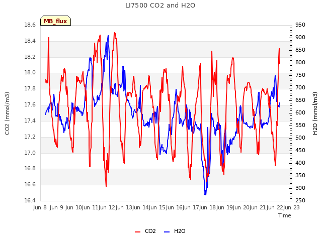 plot of LI7500 CO2 and H2O