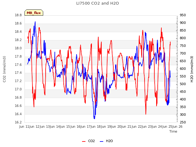 plot of LI7500 CO2 and H2O