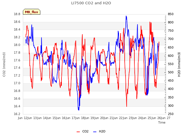 plot of LI7500 CO2 and H2O