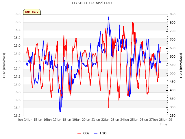 plot of LI7500 CO2 and H2O