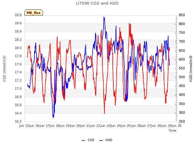plot of LI7500 CO2 and H2O