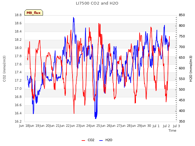 plot of LI7500 CO2 and H2O