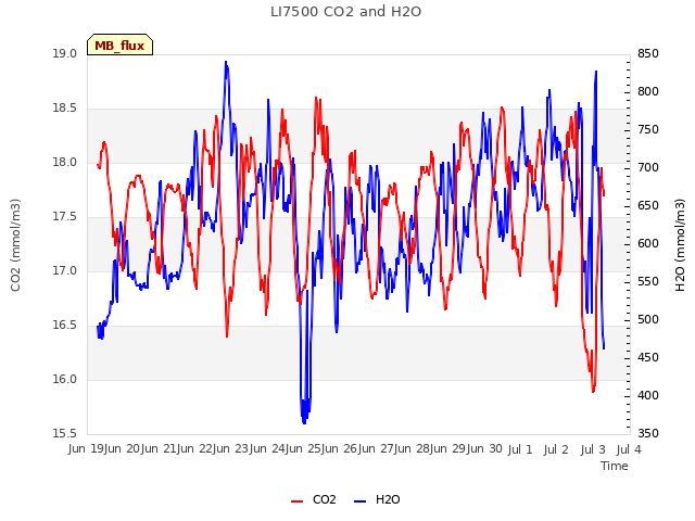 plot of LI7500 CO2 and H2O