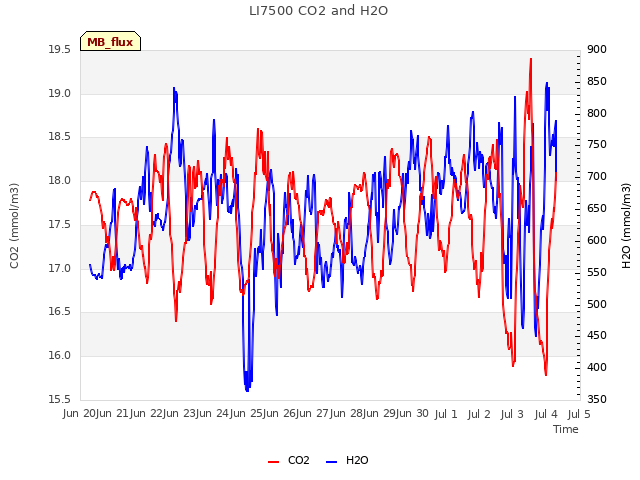 plot of LI7500 CO2 and H2O