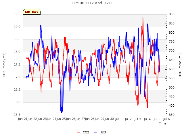 plot of LI7500 CO2 and H2O