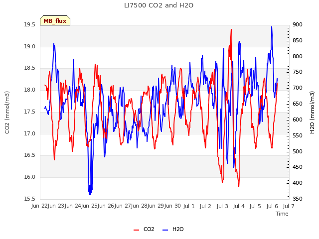 plot of LI7500 CO2 and H2O