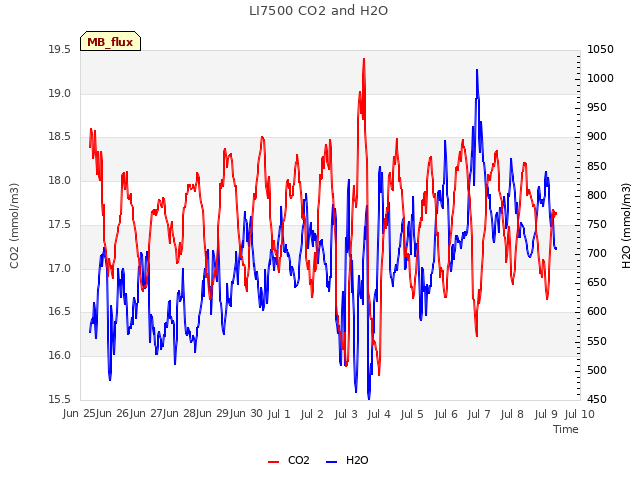 plot of LI7500 CO2 and H2O