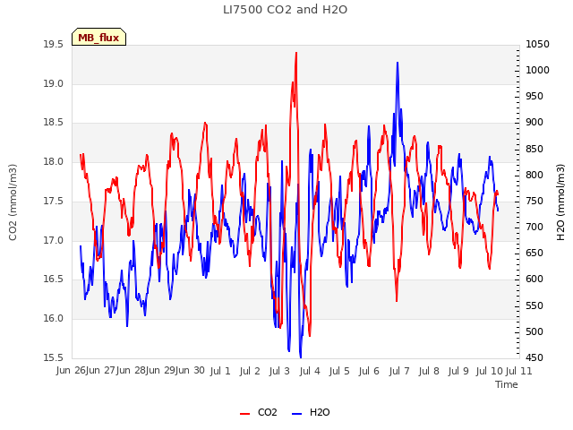 plot of LI7500 CO2 and H2O