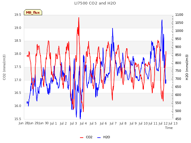 plot of LI7500 CO2 and H2O