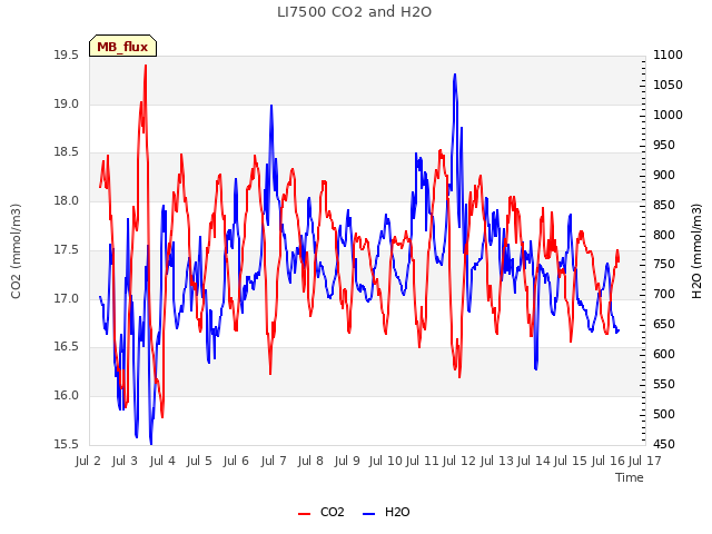 plot of LI7500 CO2 and H2O