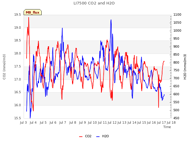 plot of LI7500 CO2 and H2O