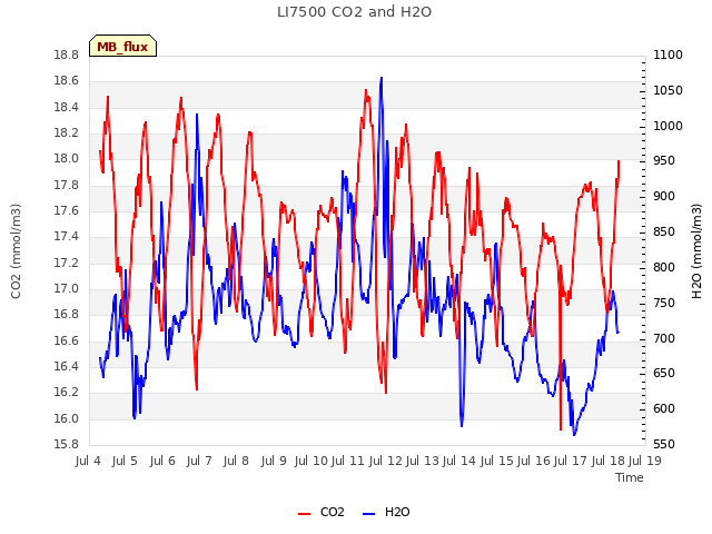 plot of LI7500 CO2 and H2O