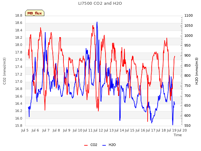 plot of LI7500 CO2 and H2O