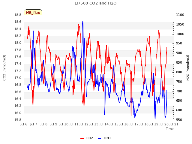 plot of LI7500 CO2 and H2O