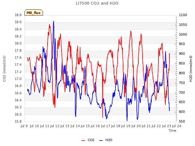 plot of LI7500 CO2 and H2O