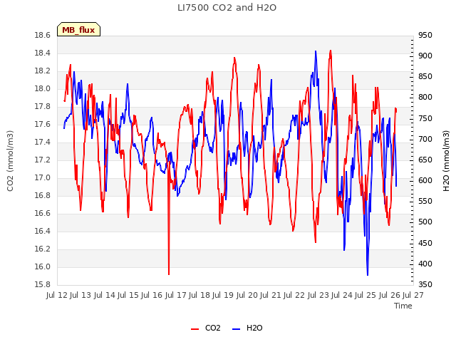 plot of LI7500 CO2 and H2O