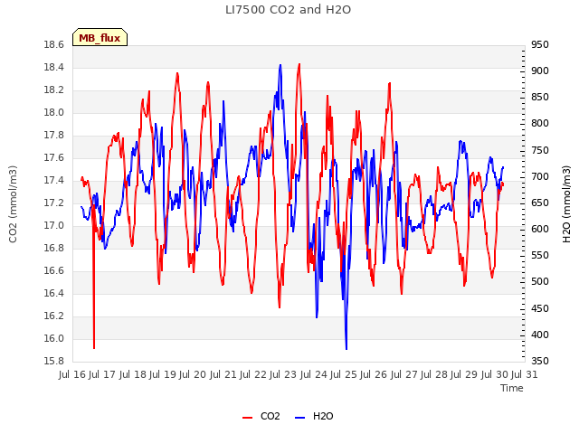 plot of LI7500 CO2 and H2O