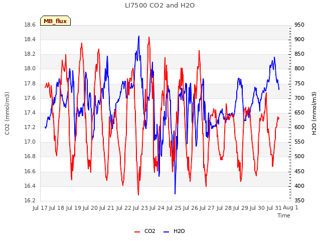 plot of LI7500 CO2 and H2O