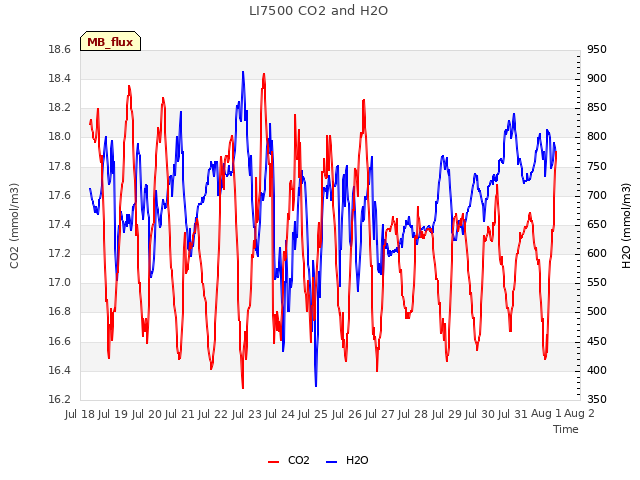 plot of LI7500 CO2 and H2O