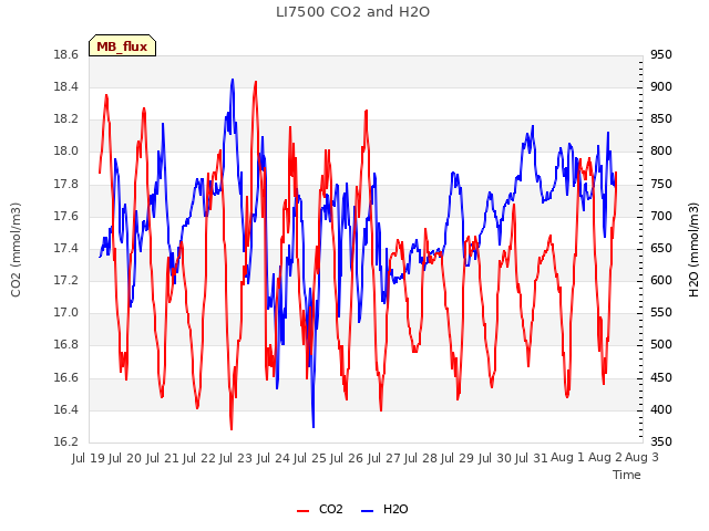 plot of LI7500 CO2 and H2O