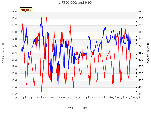 plot of LI7500 CO2 and H2O