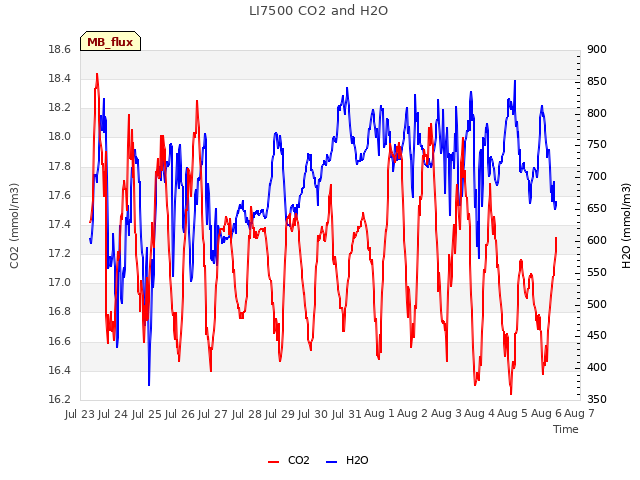 plot of LI7500 CO2 and H2O