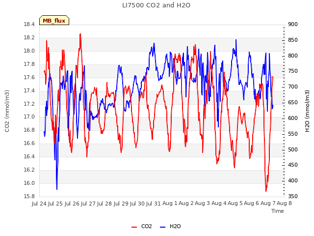 plot of LI7500 CO2 and H2O