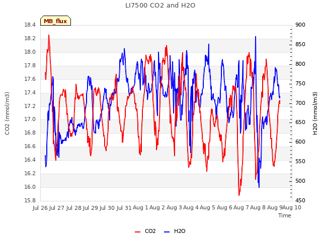 plot of LI7500 CO2 and H2O