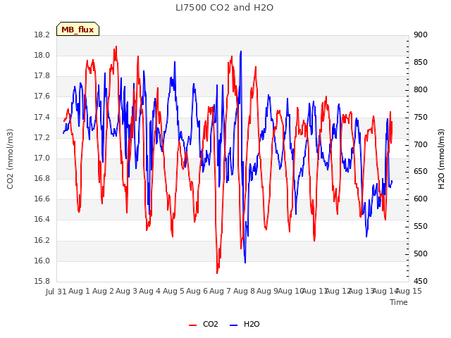 plot of LI7500 CO2 and H2O