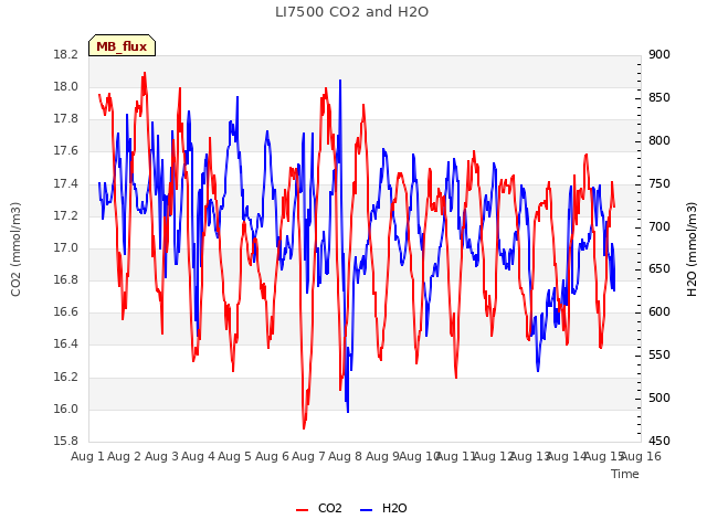 plot of LI7500 CO2 and H2O