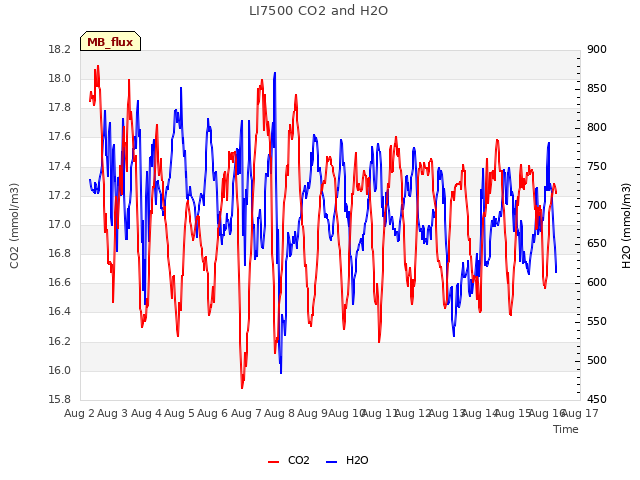 plot of LI7500 CO2 and H2O