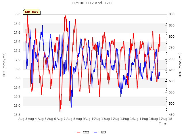 plot of LI7500 CO2 and H2O