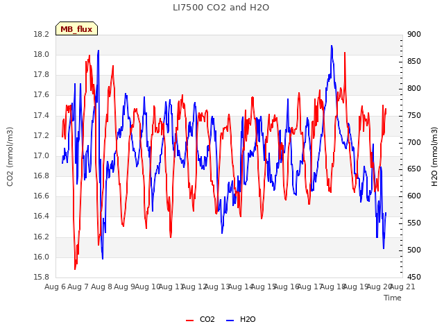 plot of LI7500 CO2 and H2O