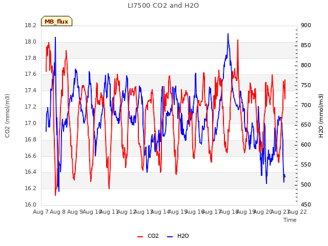 plot of LI7500 CO2 and H2O