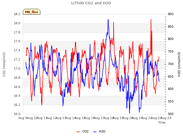 plot of LI7500 CO2 and H2O