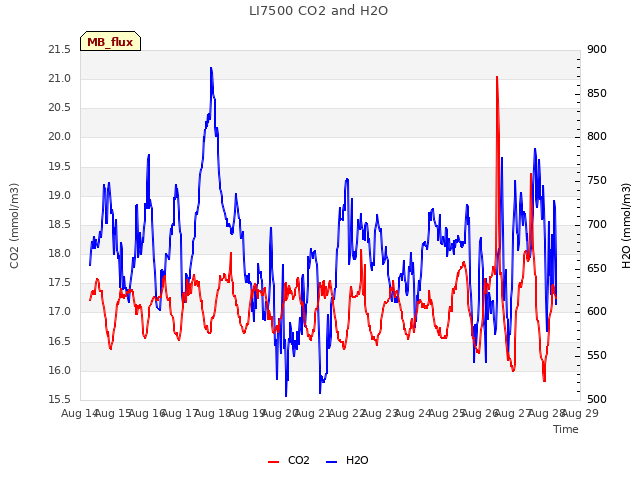 plot of LI7500 CO2 and H2O