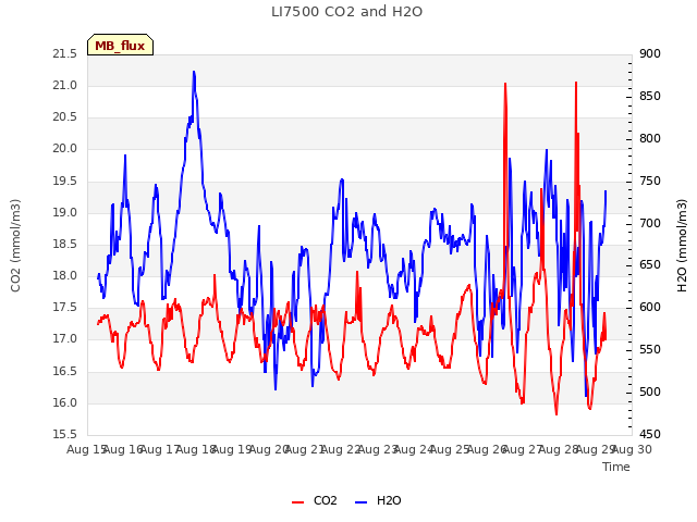 plot of LI7500 CO2 and H2O