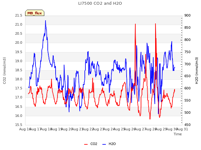 plot of LI7500 CO2 and H2O