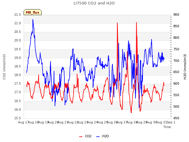 plot of LI7500 CO2 and H2O