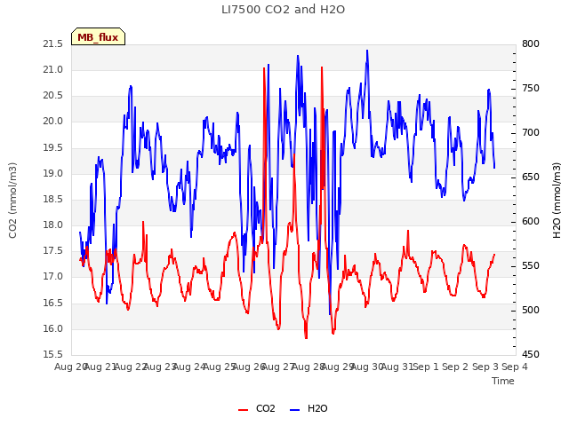 plot of LI7500 CO2 and H2O