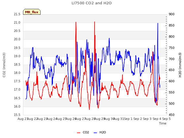 plot of LI7500 CO2 and H2O