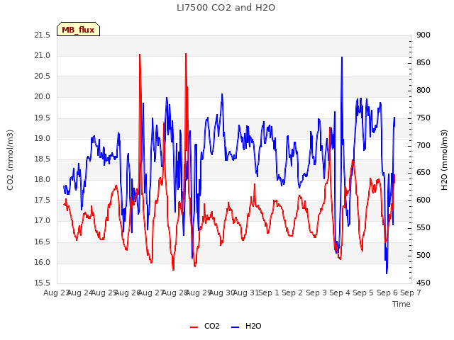 plot of LI7500 CO2 and H2O