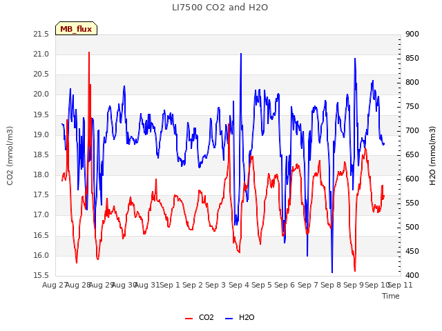 plot of LI7500 CO2 and H2O