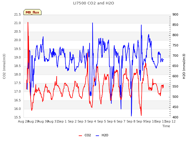 plot of LI7500 CO2 and H2O