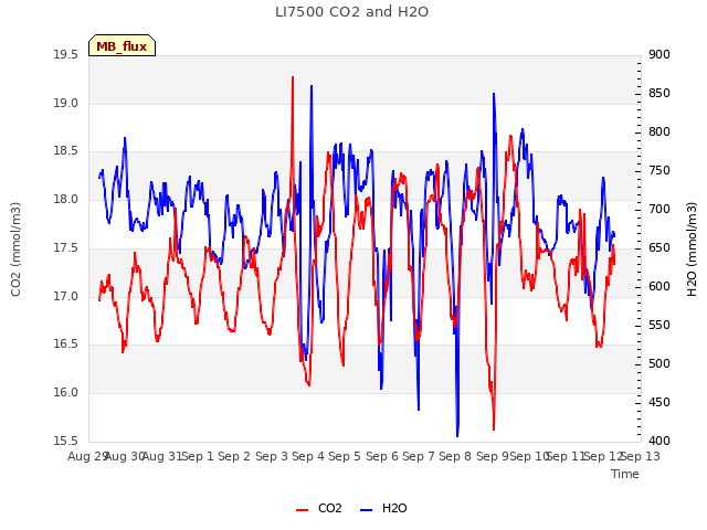 plot of LI7500 CO2 and H2O