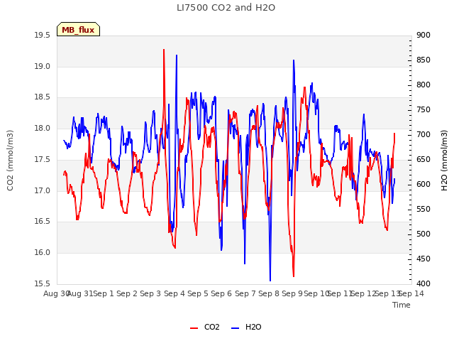 plot of LI7500 CO2 and H2O