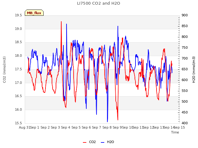 plot of LI7500 CO2 and H2O